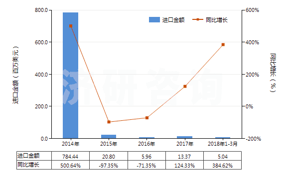 2014-2018年3月中國(guó)生物柴油及其混合物（不含或含有按重量計(jì)低于70％的石油或從瀝青礦物提取的油類）(HS38260000)進(jìn)口總額及增速統(tǒng)計(jì)